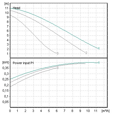 график для WILO TOP-S 30/10